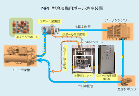 NPL型冷凍機用ボール洗浄装置