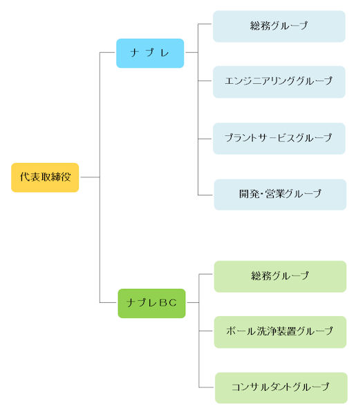 組織図